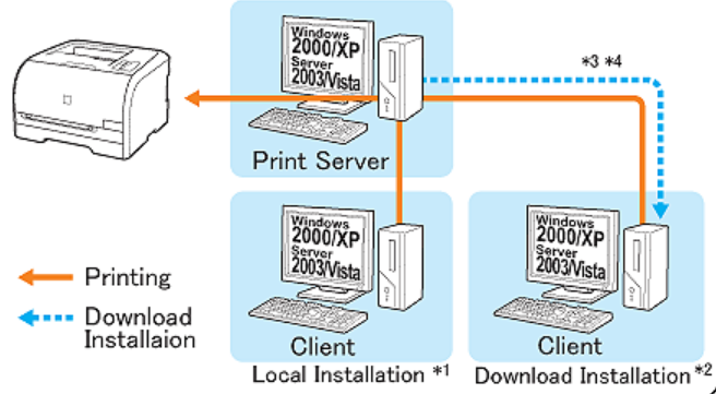 print network guide
